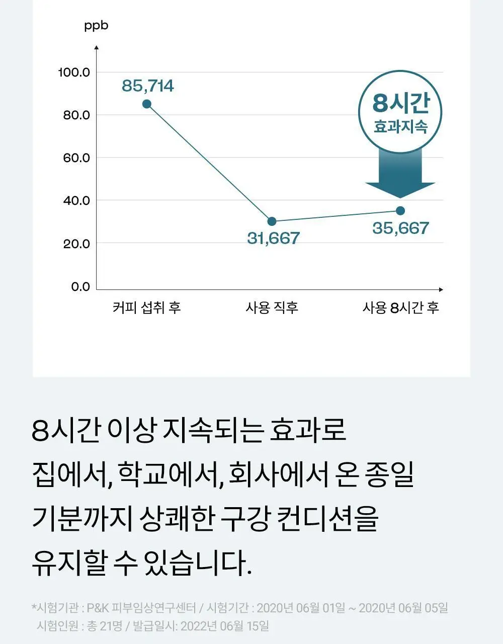 [초대용량/1kg 메가세트]언파 차차 차콜치약 250g 4개입 기획세트 상세페이지 30